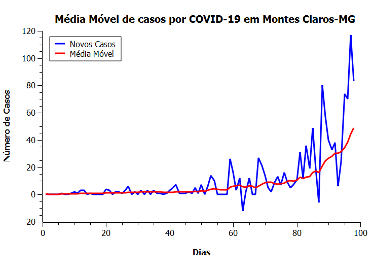 Média Móvel de Montes Claros